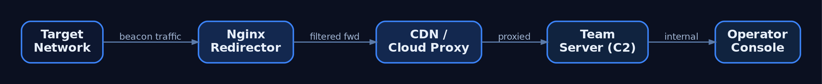Architecture diagram showing C2 infrastructure layering from target network through an Nginx redirector and CDN proxy to a protected team server and operator console