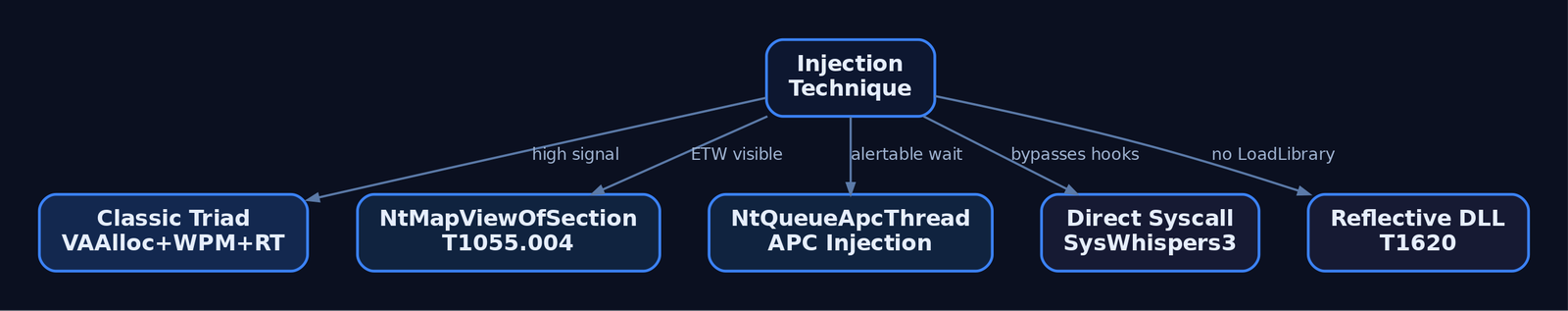 Hierarchy diagram comparing process injection techniques from the high-visibility classic VirtualAllocEx triad down to quieter alternatives including direct syscalls and reflective DLL loading, annotated with their telemetry exposure