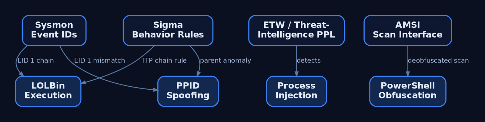 Graph diagram mapping defender telemetry sources — Sysmon, ETW, AMSI, and Sigma rules — to the attacker OPSEC failures they detect, including process injection, LOLBin execution, PowerShell obfuscation, and PPID spoofing