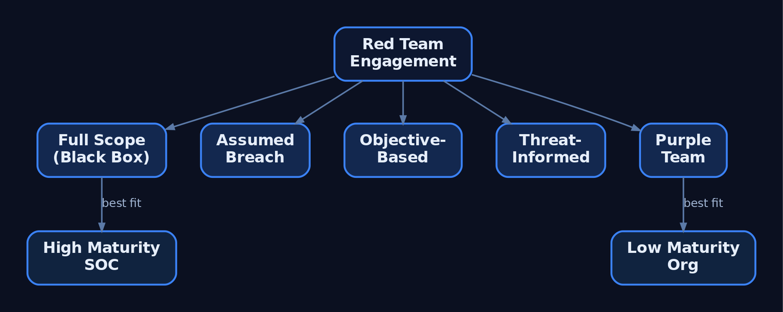 Hierarchy diagram showing five red team engagement types branching from a central node, with arrows indicating that purple team suits low-maturity organizations and full-scope suits high-maturity SOCs