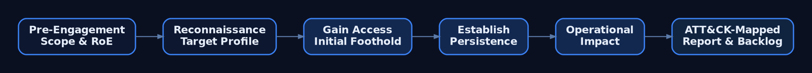 Left-to-right flow diagram of the six-stage red team engagement lifecycle from pre-engagement scoping through ATT&CK-mapped reporting