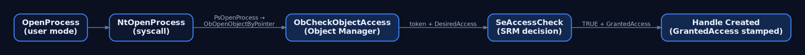 Flowchart showing the call path from user-mode OpenProcess down through [NtOpenProcess](https://genxcyber.com/windows-syscalls-ssdt-user-mode-to-kernel/), ObCheckObjectAccess, and into SeAccessCheck, ending with handle creation stamped with GrantedAccess.