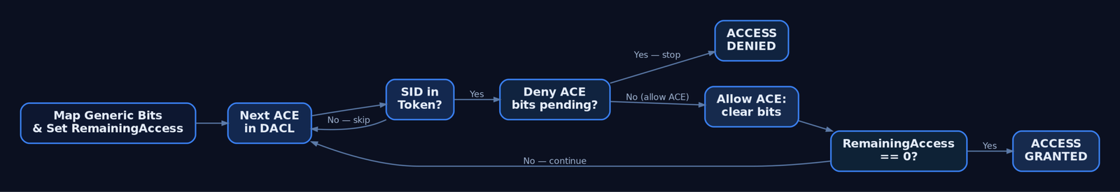 Flowchart of the DACL ACE evaluation loop showing how each ACE is tested against the token's SIDs, with deny ACEs causing immediate termination and allow ACEs clearing bits from RemainingAccess until it reaches zero.