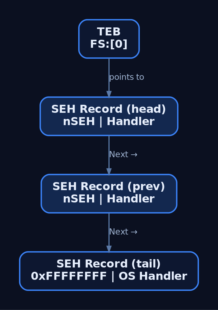 Diagram showing the Windows SEH chain linked from TEB [FS:[0]](https://genxcyber.com/threads-and-the-teb-thread-environment-block/) through stack-resident EXCEPTION_REGISTRATION_RECORD structures to the terminal OS handler at 0xFFFFFFFF