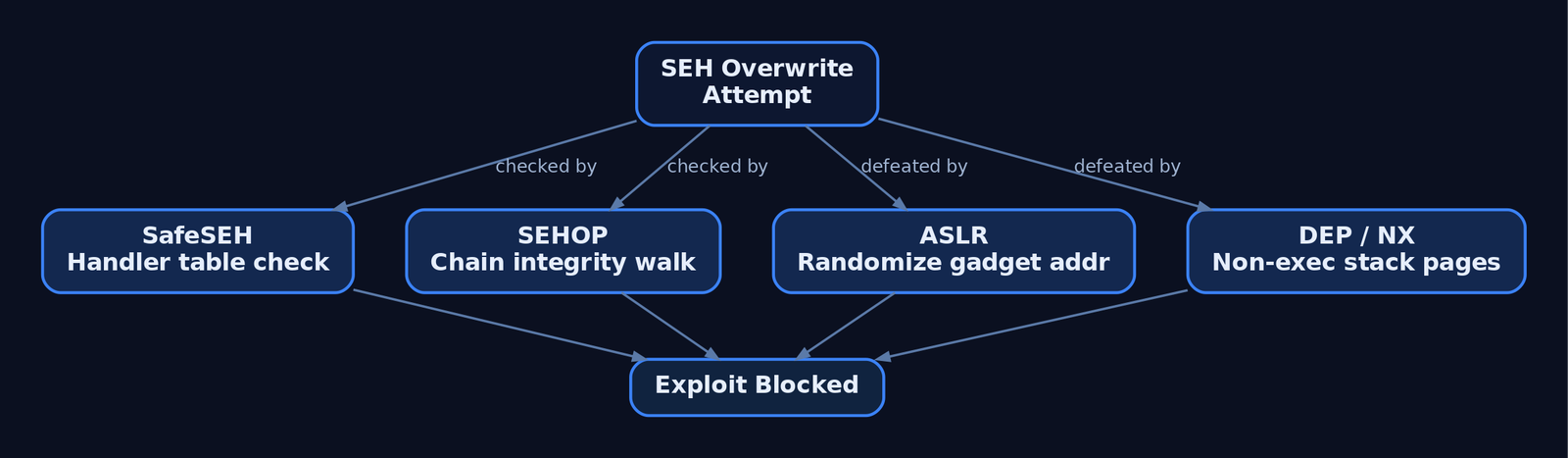 Hierarchy diagram showing four Windows SEH exploit mitigations — SafeSEH, SEHOP, ASLR, and DEP — each independently blocking an SEH overwrite attempt