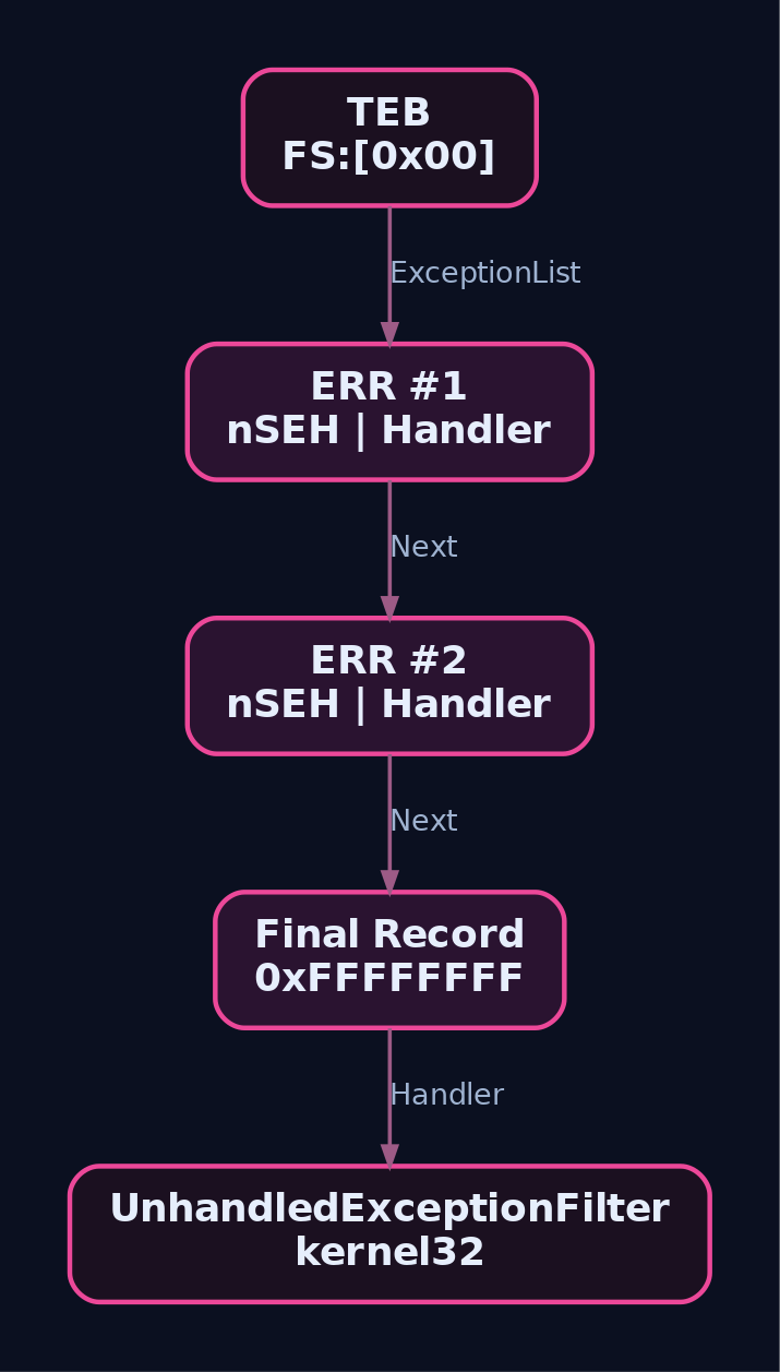 Hierarchy diagram showing the SEH chain from the TEB ExceptionList through linked EXCEPTION_REGISTRATION_RECORDs down to the final UnhandledExceptionFilter handler