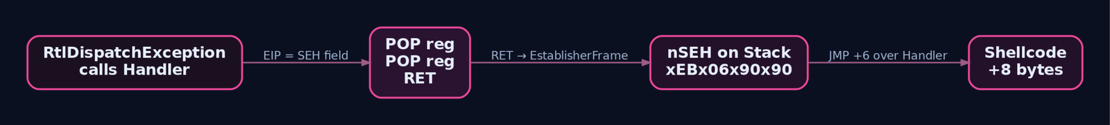 Flow diagram showing how RtlDispatchException calls the [POP/POP/RET gadget](https://genxcyber.com/x86-and-x64-assembly-from-scratch/), which redirects EIP to the nSEH short-jump stub, which then jumps into the shellcode
