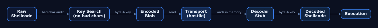 Flow diagram showing shellcode going through key search and XOR encoding, crossing a hostile transport layer, then being decoded by the stub and executed on the target