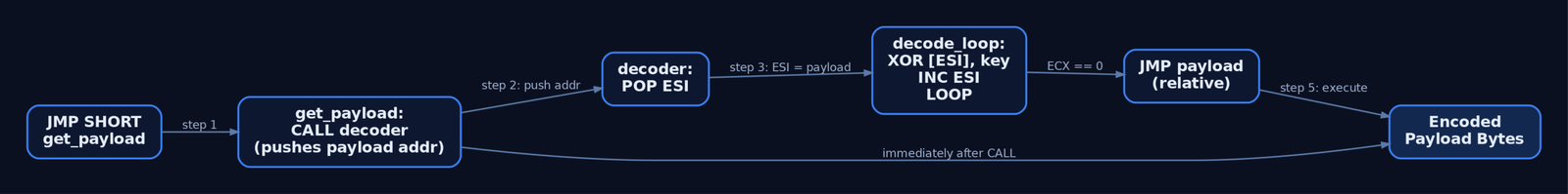 Flow diagram of the JMP-CALL-POP technique showing how a forward JMP reaches a CALL that pushes the payload address, POP captures it into ESI, and the decode loop XORs each byte before jumping into the now-decoded shellcode