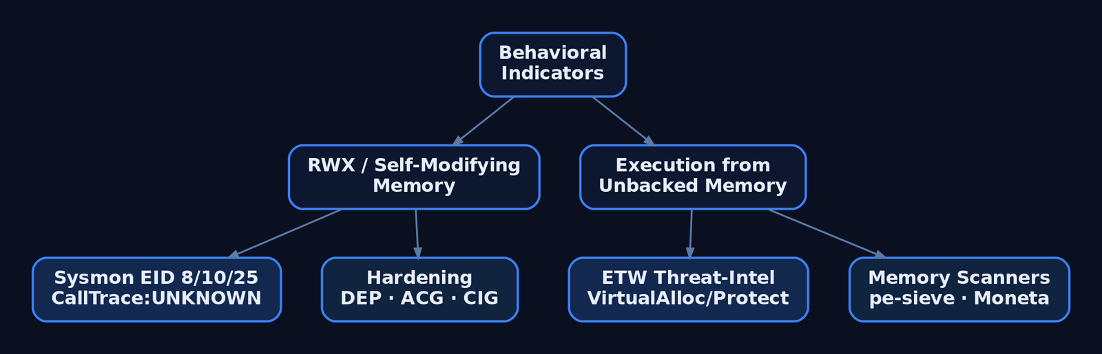 Hierarchy diagram showing behavioral indicators branching into RWX self-modifying memory and unbacked execution, each feeding into corresponding telemetry sources and hardening controls