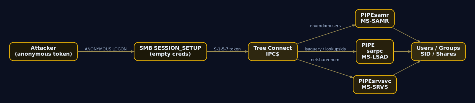Flowchart showing an anonymous SMB session setup connecting to IPC$ and branching into three named pipes: SAMR, LSARPC, and SRVSVC, each returning domain enumeration data