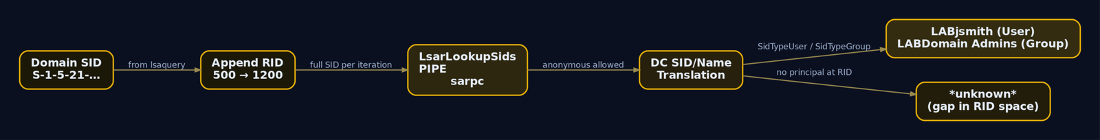 Flow diagram showing the RID cycling process: the known domain SID has incrementing RID values appended, each sent as a LsarLookupSids request to the DC, which returns either a username or unknown