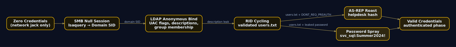 Attack chain flowchart progressing from zero credentials through SMB null session, LDAP anonymous bind, and RID cycling, then forking into AS-REP roasting and password spraying to yield valid domain credentials