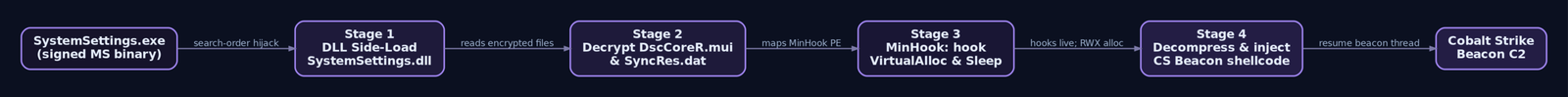 Flowchart showing SharkLoader's four-stage chain: DLL side-load into SystemSettings.exe, encrypted module loading, MinHook API hooking of VirtualAlloc and Sleep, then Cobalt Strike Beacon decompression and injection