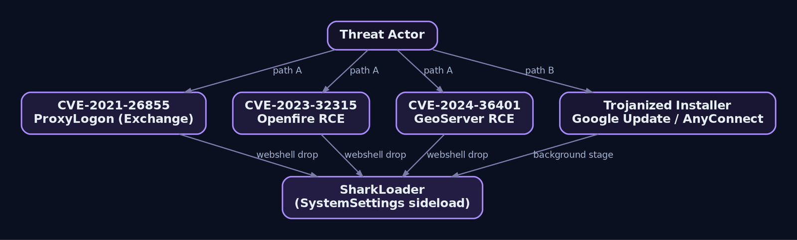 Graph diagram showing two StrikeShark initial access paths: path A via three CVE exploits against Exchange, Openfire, and GeoServer converging on SharkLoader via webshell drops; path B via trojanized installers staging SharkLoader in the background