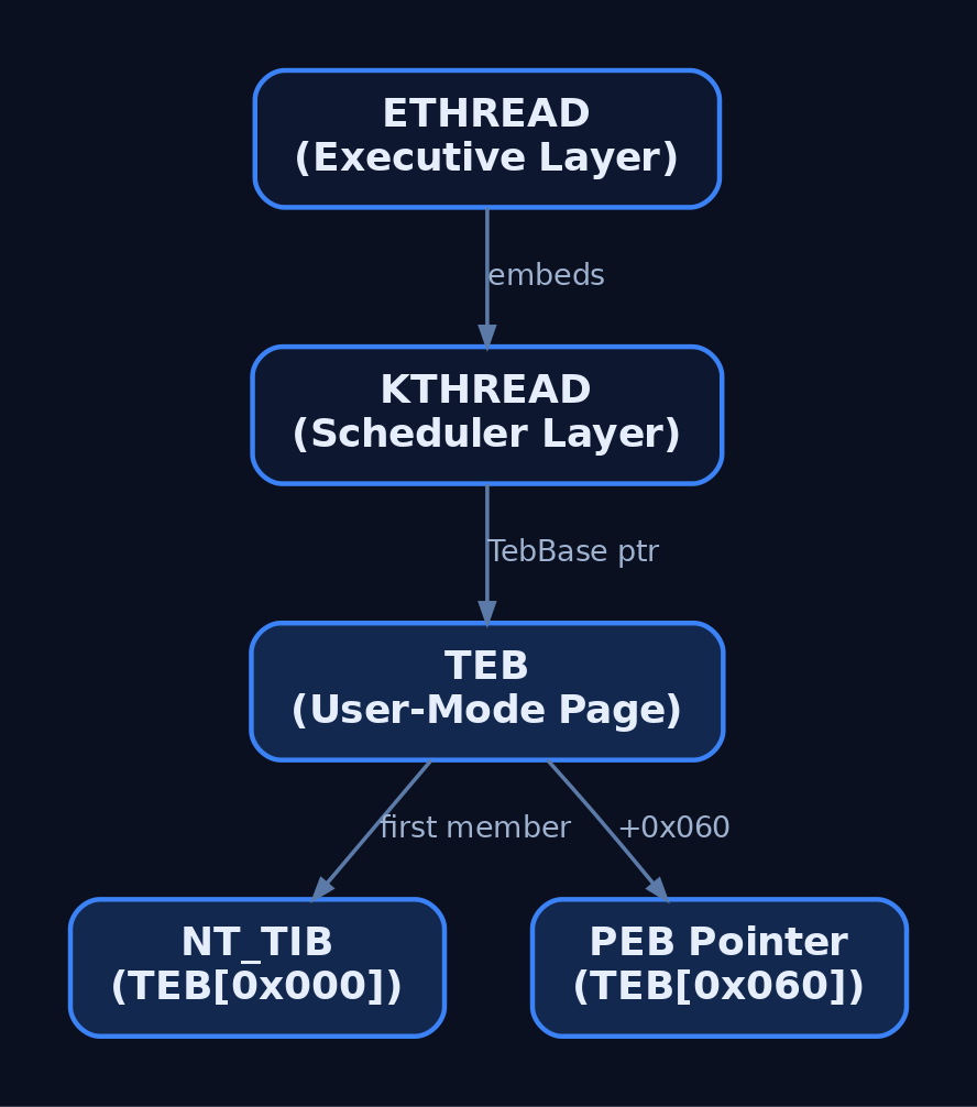 Hierarchy diagram showing ETHREAD at top containing KTHREAD which holds a pointer to the user-mode TEB, which in turn contains NT_TIB and a PEB pointer