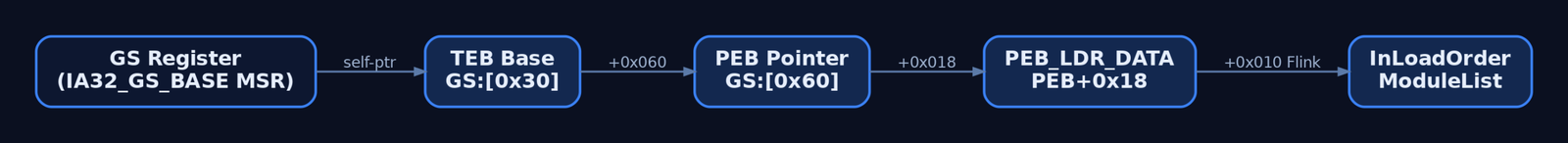Flow diagram tracing the path from the GS segment register through the TEB self-pointer to the PEB, then to PEB_LDR_DATA and the InLoadOrderModuleList used by shellcode