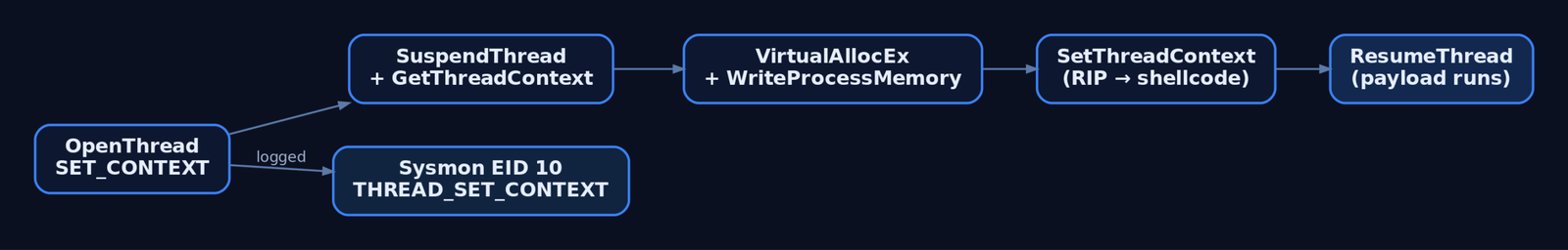 Flow diagram of the five-step thread execution hijacking sequence from OpenThread through ResumeThread, with a detection branch showing Sysmon Event ID 10 triggered at the OpenThread stage