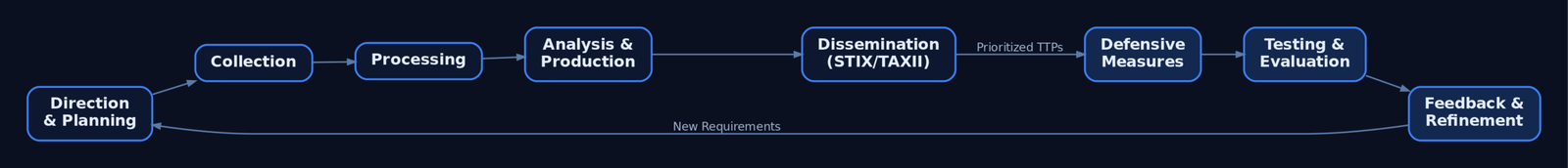 Flow diagram mapping the six-phase CTI lifecycle through STIX/TAXII dissemination into the three TID dimensions of defensive measures, testing and evaluation, and feedback