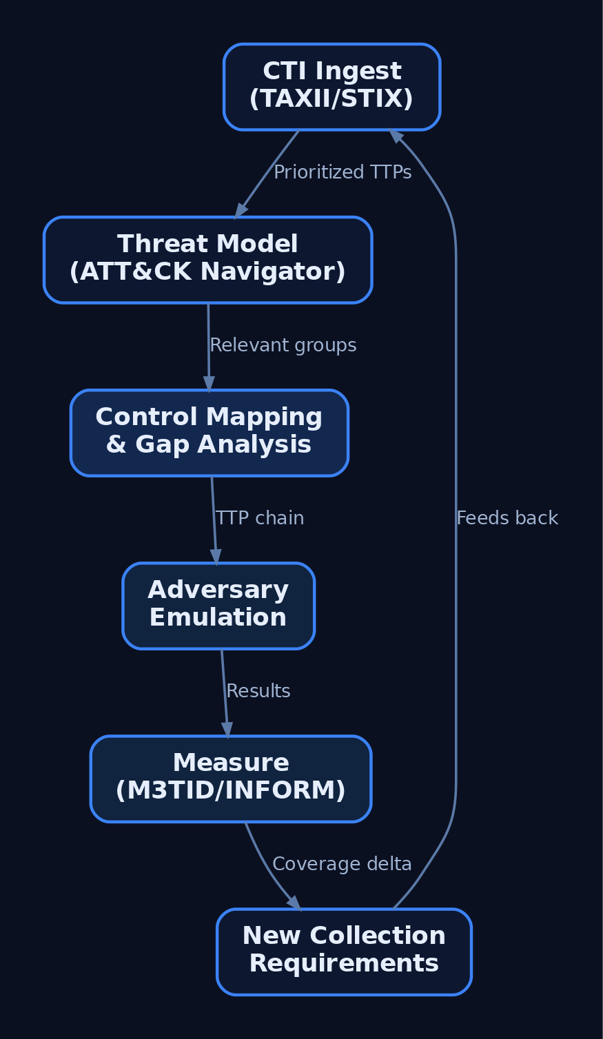 Cyclical graph showing the intelligence-driven security cycle flowing from CTI ingest through threat modelling, gap analysis, adversary emulation, and maturity measurement back to new collection requirements