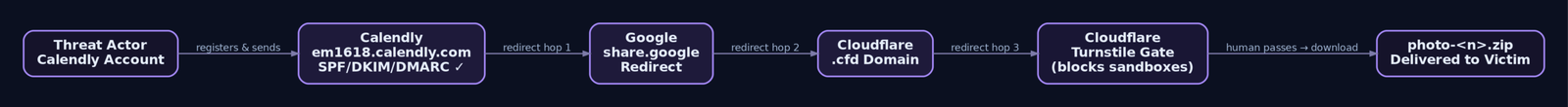 Flowchart showing the four-hop redirect chain from a Calendly email with passing SPF/DKIM/DMARC through Google redirect and Cloudflare to a Turnstile challenge before the malicious ZIP is delivered