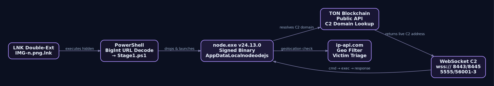 Flow diagram tracing the TonRAT chain from LNK dropper through PowerShell BigInt decoding to a signed Node.js runtime that resolves its C2 address via the TON blockchain API and beacons over WebSocket