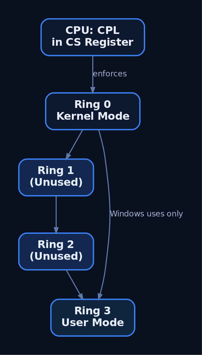 Hierarchy diagram showing Intel's four privilege rings with Ring 0 (kernel) and Ring 3 (user) used by Windows, Rings 1 and 2 unused, and the CPU's CPL enforcing the boundary.