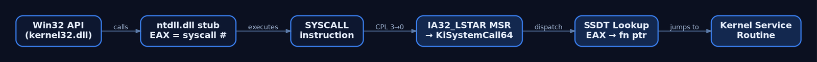 Flow diagram tracing a system call from Win32 API through ntdll stub, SYSCALL instruction, IA32_LSTAR MSR, KiSystemCall64, SSDT lookup, and finally the kernel service routine.
