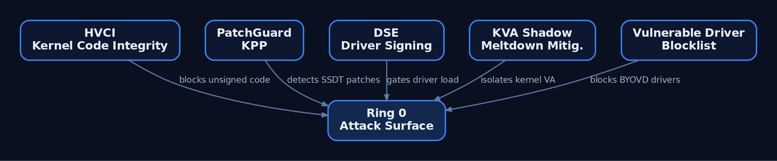 Hierarchy diagram showing five Windows hardening mechanisms — HVCI, PatchGuard, DSE, KVA Shadow, and the Vulnerable Driver Blocklist — each targeting the Ring 0 attack surface.