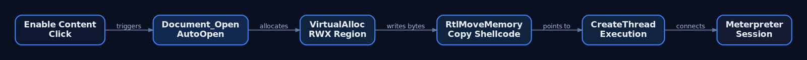 Flowchart showing the five-step VBA shellcode execution chain from Enable Content click through VirtualAlloc, RtlMoveMemory, and [CreateThread](https://genxcyber.com/threads-and-the-teb-thread-environment-block/) to a Meterpreter session
