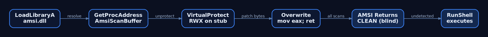 Flowchart of the four-step in-process AMSI bypass sequence — loading amsi.dll, resolving AmsiScanBuffer, unprotecting memory, and patching with a clean-return stub