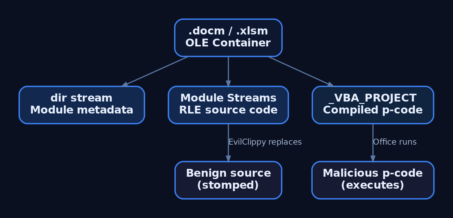 Hierarchy diagram of an OLE compound document showing the dir stream, VBA module source streams, and _VBA_PROJECT p-code stream, with EvilClippy replacing source with benign content while malicious p-code remains