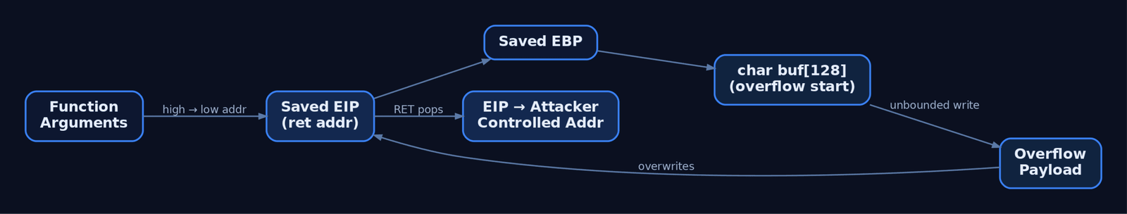 Diagram showing a stack frame layout with function arguments, saved EIP, saved EBP, and local buffer, with arrows illustrating how an overflow in the buffer propagates upward to overwrite the saved EIP and redirect execution.