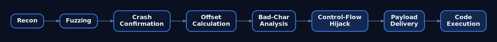 Flow diagram of the eight-phase exploit development methodology from recon through fuzzing, crash confirmation, offset calculation, [bad-character analysis](https://genxcyber.com/bad-characters-null-bytes-restricted-character-sets-shellcode/), control-flow hijack, payload delivery, to final code execution.