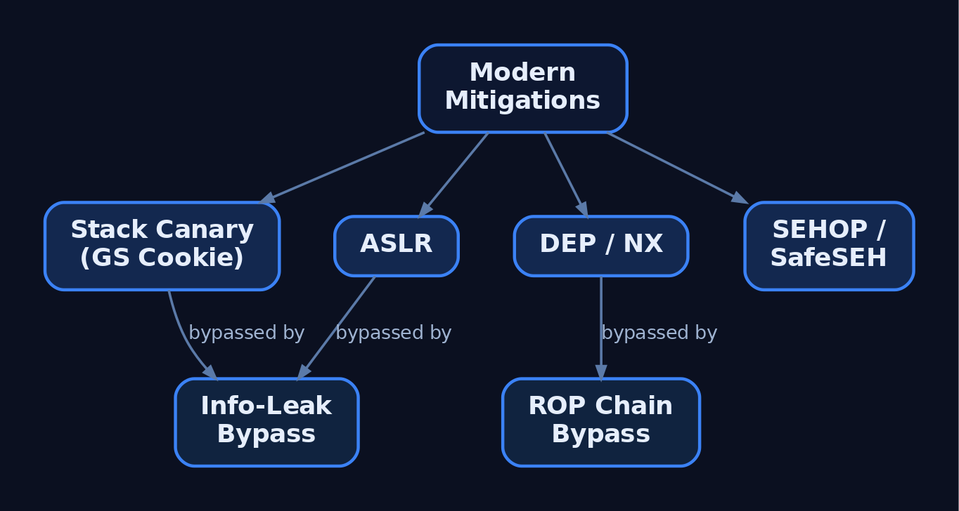 Hierarchy diagram showing four modern exploit mitigations - stack canary, DEP/NX, ASLR, and SEHOP - branching from a root node, with DEP/NX linking to ROP chain bypass and stack canary and ASLR both linking to info-leak bypass techniques.