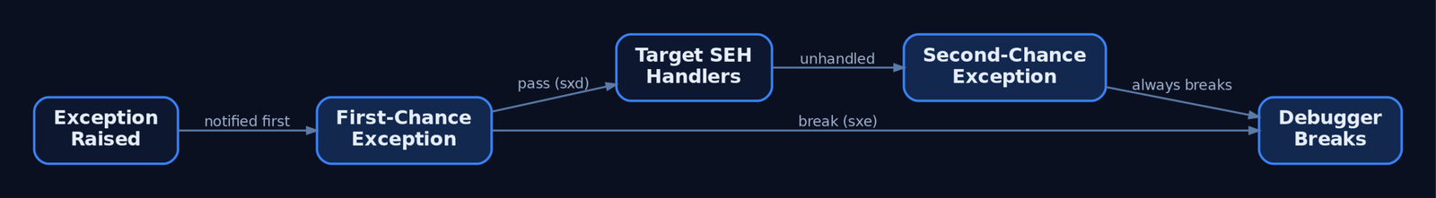Flowchart showing the two-stage Windows exception dispatch model — first-chance exception goes to WinDbg, then to target SEH handlers, and if unhandled, a second-chance exception breaks the debugger.