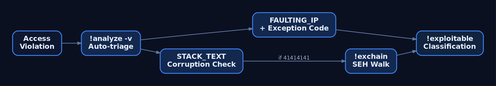 Diagram mapping the crash triage workflow from access violation through !analyze -v, faulting IP inspection, stack corruption detection, SEH chain walking, and final exploitability classification.