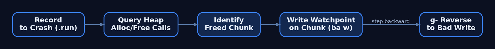 Sequential flow diagram illustrating the TTD heap-corruption triage workflow: record trace to crash, query heap calls, identify freed chunk, set write watchpoint, then reverse-execute to the exact out-of-bounds write.