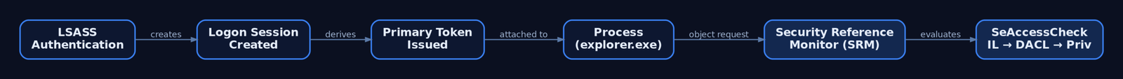 Flow diagram showing LSASS authentication creating a logon session, deriving a primary token, attaching it to a process, and the Security Reference Monitor performing SeAccessCheck in order: Integrity Level, DACL, Privilege.
