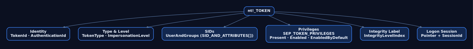 Hierarchy diagram of the nt!_TOKEN kernel structure, branching into Identity fields, Type and Impersonation Level, UserAndGroups SID array, SEP_TOKEN_PRIVILEGES with three bitmasks, Integrity Level index, and Logon Session pointer.