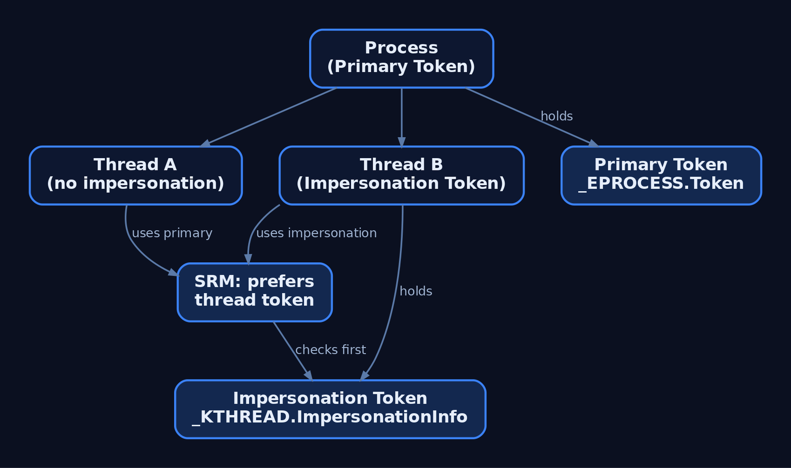 Graph diagram contrasting a process primary token stored in _EPROCESS with a per-thread impersonation token stored in _KTHREAD.ImpersonationInfo, showing the SRM preferring the thread token when present.