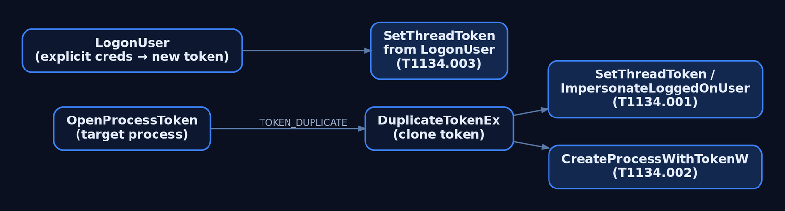 Flow diagram mapping token abuse primitives: OpenProcessToken feeding DuplicateTokenEx which branches to thread impersonation (T1134.001) or CreateProcessWithTokenW (T1134.002), and LogonUser feeding SetThreadToken (T1134.003).