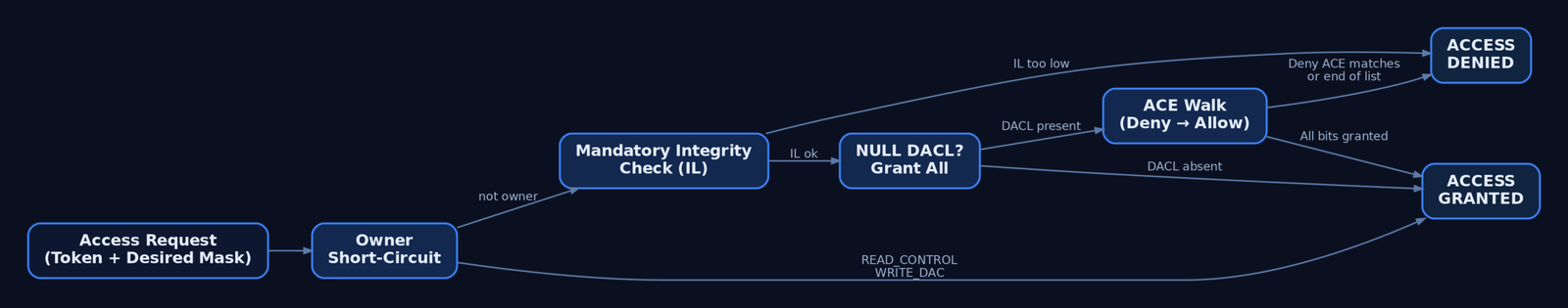 Flowchart showing the SeAccessCheck decision sequence: owner short-circuit, mandatory integrity check, NULL DACL branch, then top-to-bottom ACE walk ending in grant or deny