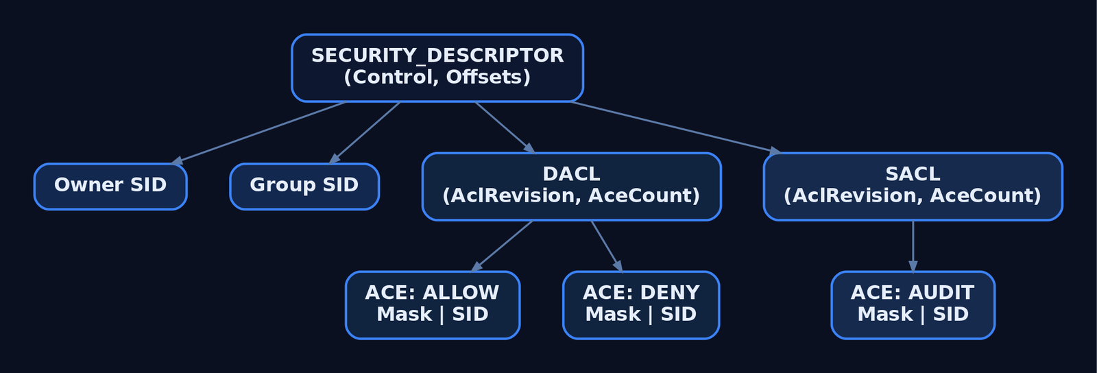 Hierarchy diagram showing a SECURITY_DESCRIPTOR at the root branching to Owner SID, Group SID, DACL, and SACL, with the DACL containing Allow and Deny ACEs and the SACL containing an Audit ACE