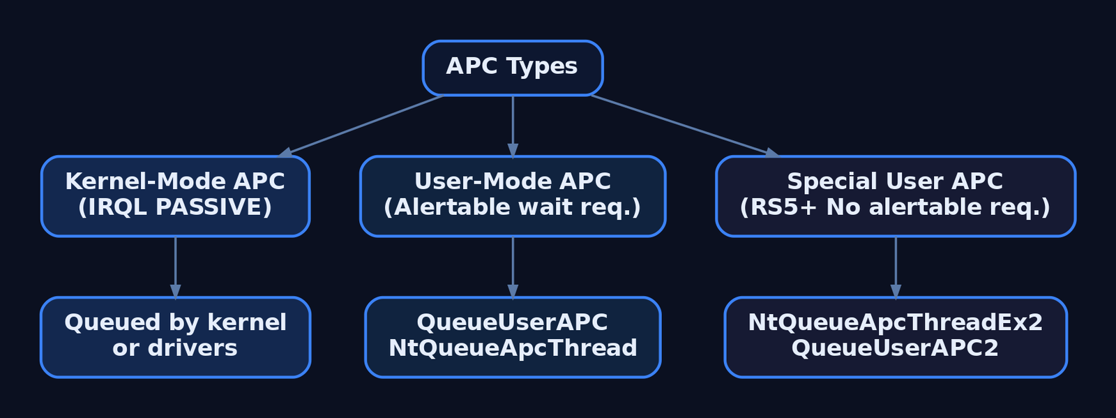 Hierarchy diagram showing the three APC types: Kernel-Mode, User-Mode, and Special User APC, with their respective queuing APIs and alertable-wait requirements