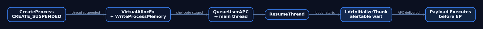 Flow diagram of the Early-Bird APC injection sequence showing CreateProcess in suspended state, memory staging, APC queuing, ResumeThread, and payload execution before the legitimate entry point