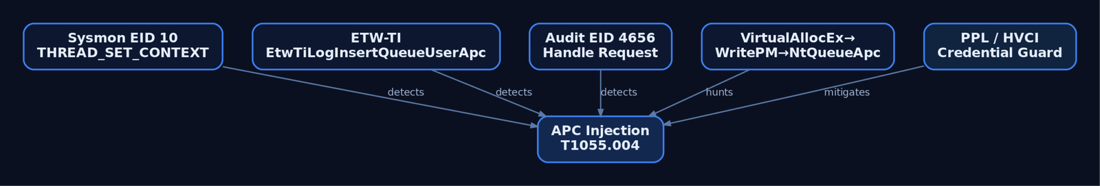 Graph diagram mapping four detection controls — Sysmon EID 10, ETW-TI, Audit EID 4656, and behavioural sequencing — plus hardening measures against the APC injection threat