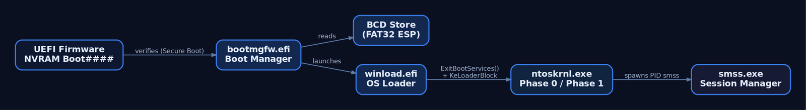 Flowchart of the Windows UEFI boot chain from firmware through Boot Manager, BCD, OS Loader, kernel initialization, and finally smss.exe