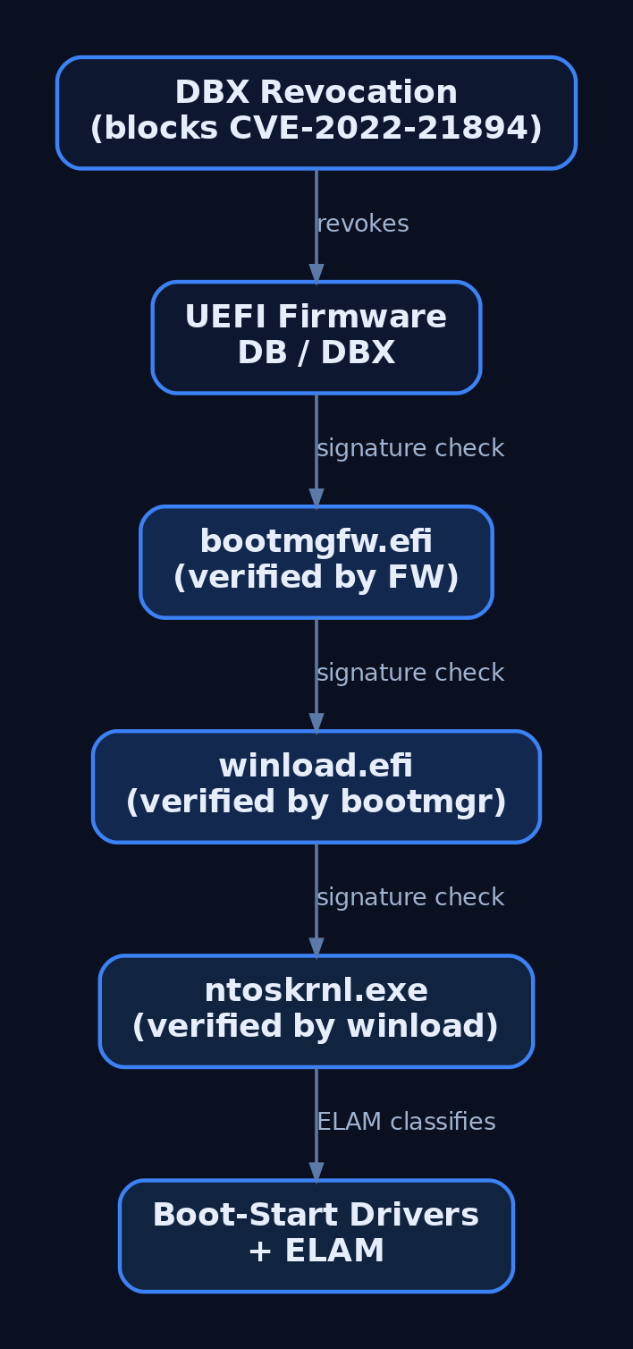 Hierarchy diagram showing the Secure Boot chain of trust from UEFI firmware through bootmgfw.efi, winload.efi, ntoskrnl.exe, and [boot-start drivers](https://genxcyber.com/windows-services-scm-internals/), with DBX revocation feeding back to the firmware