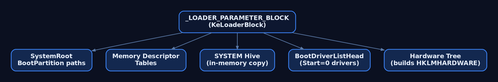 Hierarchy diagram of the _LOADER_PARAMETER_BLOCK structure passed by winload to the kernel, showing its key child fields including memory descriptors, [SYSTEM hive](https://genxcyber.com/windows-registry-internals/), boot driver list, and hardware tree